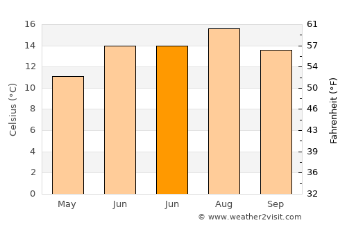 Buckley average temperature in June