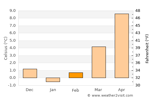 Buckow average temperature in February