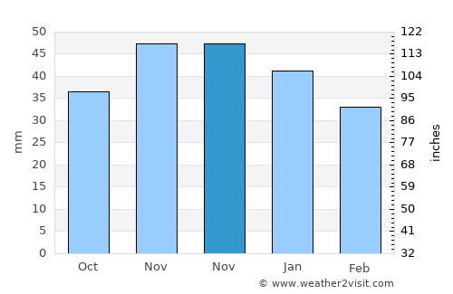 Buckow average rain in November