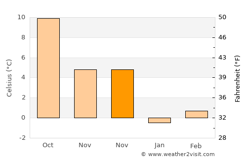 Buckow average temperature in November