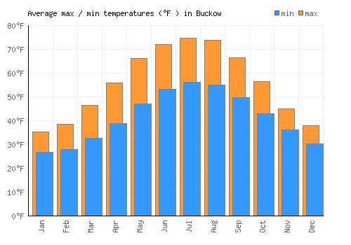 Buckow average minimum / maximum temperatures (Fahrenheit)