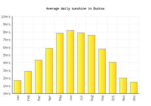 Buckow average daily sunshine chart