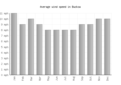 Buckow average winspeed by month (mph)