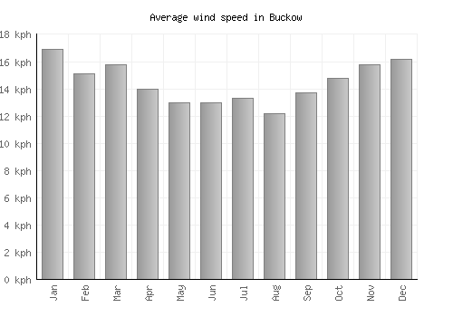Buckow average winspeed by month (km/h)