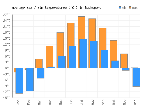 Bucksport average minimum / maximum temperatures (Celsius)