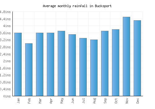 Bucksport monthly rainfall chart (inches)