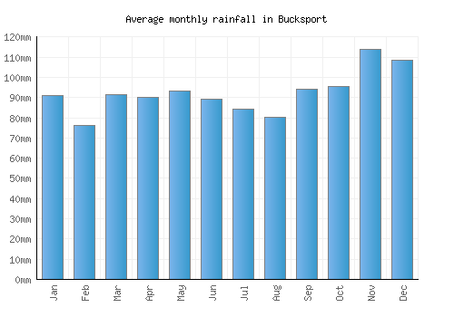 Bucksport monthly rainfall chart (mm)