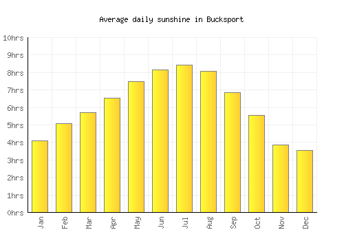Bucksport average daily sunshine chart