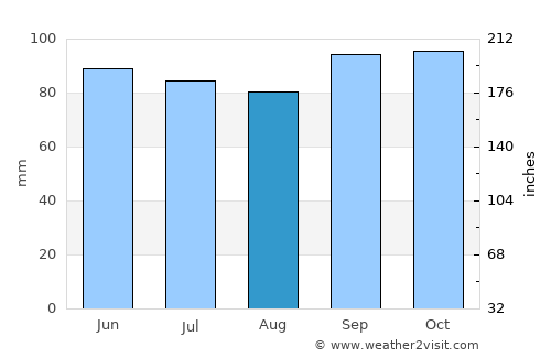 Bucksport average rain in August