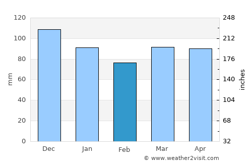 Bucksport average rain in February