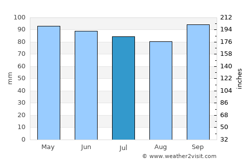 Bucksport average rain in July