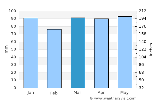 Bucksport average rain in March