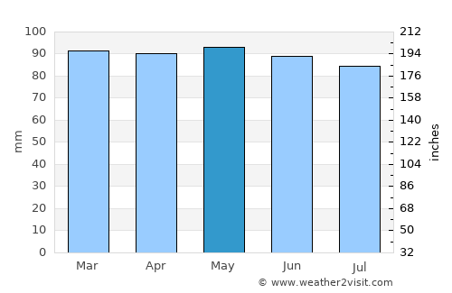 Bucksport average rain in May