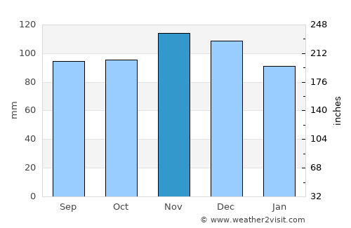 Bucksport average rain in November