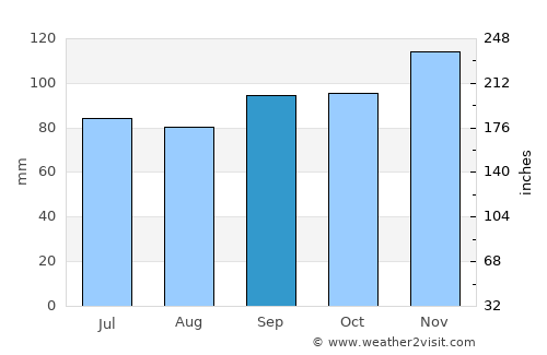 Bucksport average rain in September