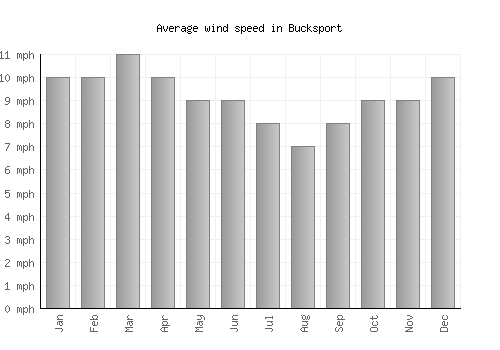 Bucksport average winspeed by month (mph)