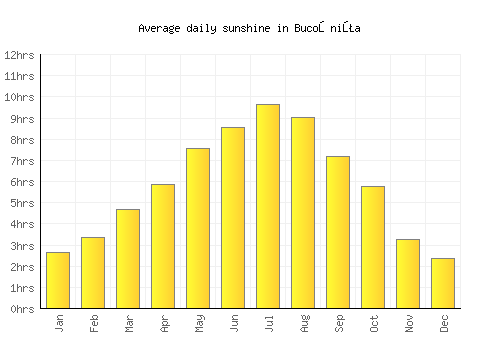 Bucoşniţa average daily sunshine chart