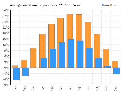Bucov average minimum / maximum temperatures (Celsius)