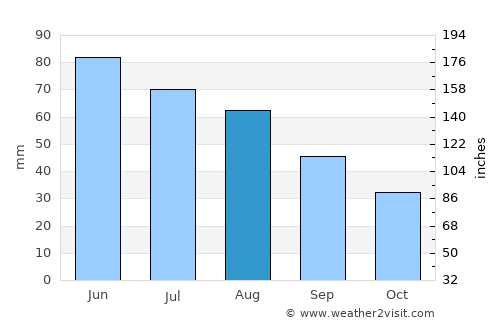 Bucov average rain in August