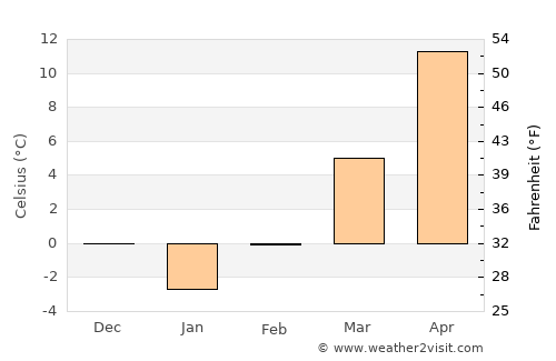 Bucov average temperature in February