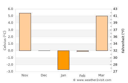 Bucov average temperature in January