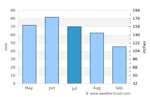 Bucov average rain in July