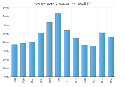 Bucovăţ monthly rainfall chart (mm)