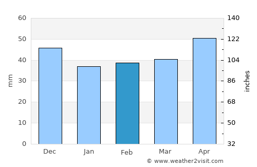 Bucovăţ average rain in February