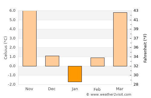 Bucovăţ average temperature in January