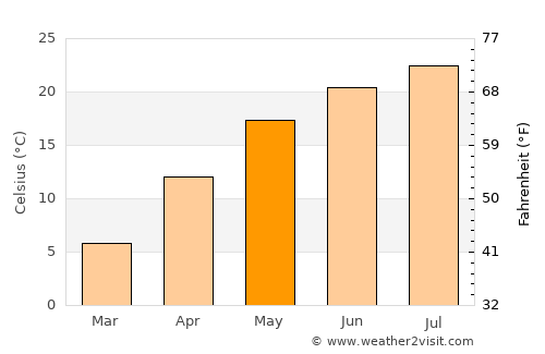 Bucovăţ average temperature in May