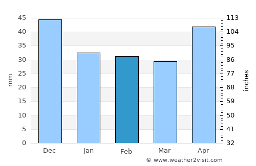 Bucsa average rain in February
