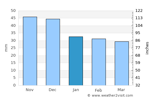 Bucsa average rain in January
