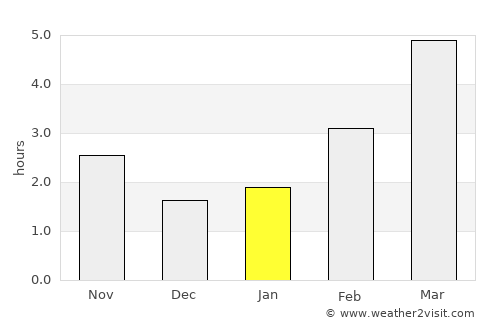 Bucsa average rain in January