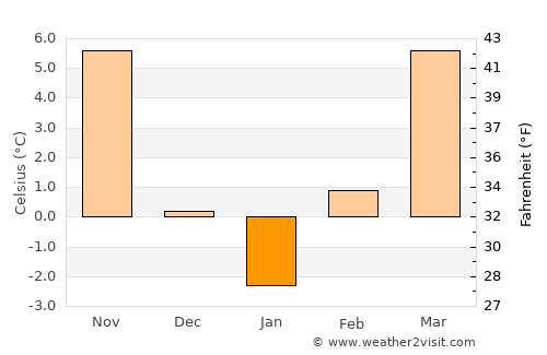 Bucsa average temperature in January