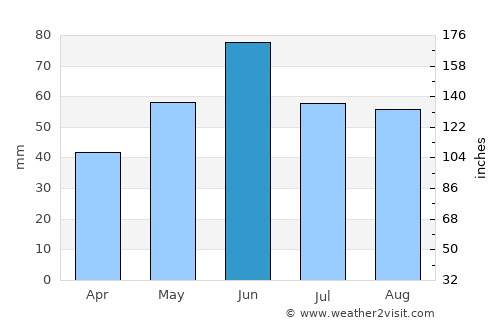 Bucsa average rain in June