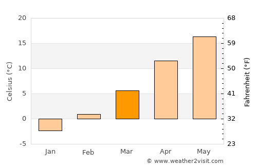 Bucsa average temperature in March