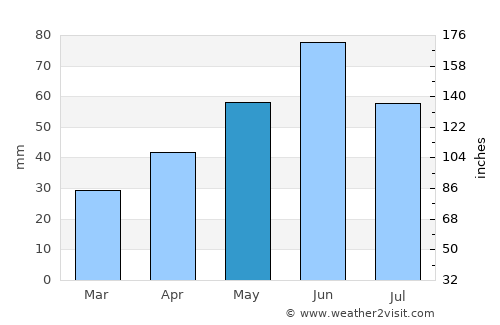 Bucsa average rain in May