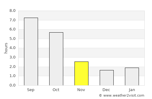 Bucsa average rain in November