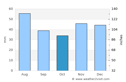 Bucsa average rain in October