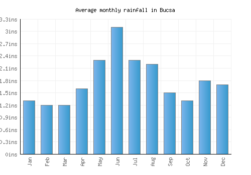 Bucsa monthly rainfall chart (inches)