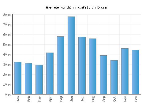 Bucsa monthly rainfall chart (mm)