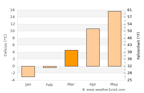 Bucşani average temperature in March
