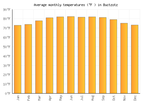 Buctzotz average temperature chart (Fahrenheit)
