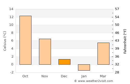 Bucu average temperature in December