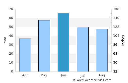 Bucu average rain in June
