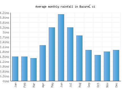Bucureşci monthly rainfall chart (inches)