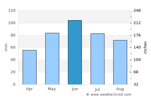 Bucureşci average rain in June