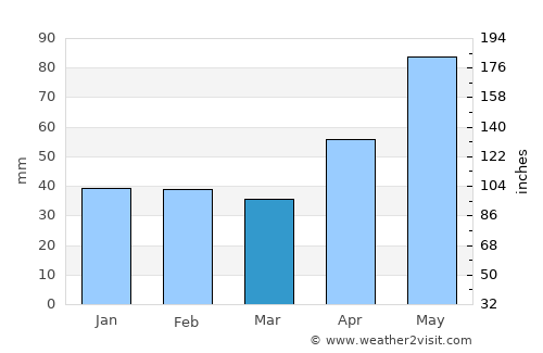 Bucureşci average rain in March
