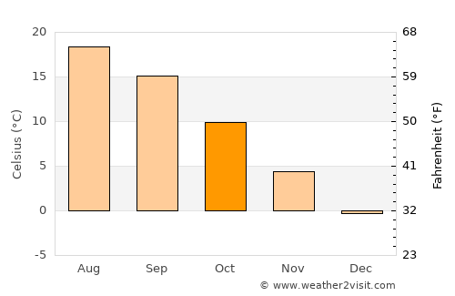 Bucureşci average temperature in October