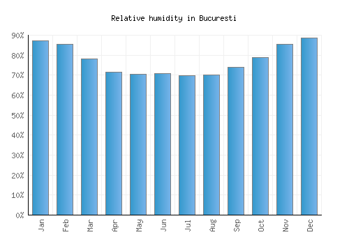 Bucuresti relative humidity averages